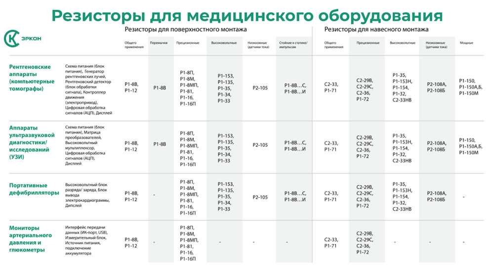 Таблица изделий и область их применения в медицинской сфере
